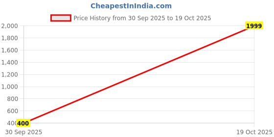 ajio.com tees park Men Graphic Print Straight Track Pants tees park Price History Graph from 30 Sep 2025 to 19 Oct 2025