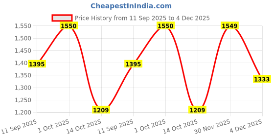 ajio.com fuaark Men Graphic Print Straight Track Pants with Elasticated Drawstring Waist  fuaark Price History Graph from 11 Sep 2025 to 4 Dec 2025