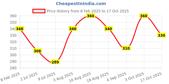 ajio.com i sense Men Graphic Print Sweatshirt with Crew Neck i sense Price History Graph from 8 Feb 2025 to 17 Oct 2025