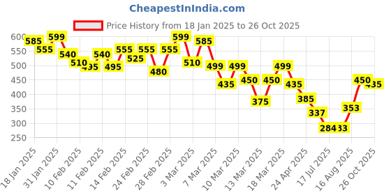 ajio.com gespo Men Graphic Print T-shirt gespo Price History Graph from 18 Jan 2025 to 26 Oct 2025