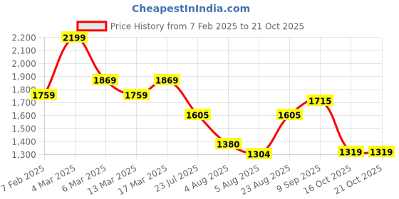 ajio.com u.s. polo assn. Men Graphic Print T-Shirt u.s. polo assn. Price History Graph from 7 Feb 2025 to 20 Oct 2025