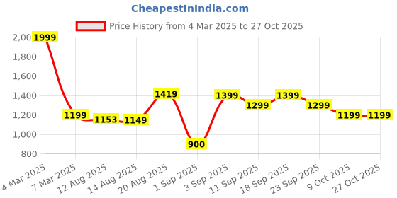 ajio.com u.s. polo assn. Men Graphic Print T-Shirt u.s. polo assn. Price History Graph from 4 Mar 2025 to 26 Oct 2025