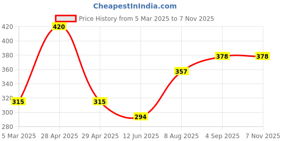ajio.com red tape Men Graphic Print T-Shirt red tape Price History Graph from 5 Mar 2025 to 7 Nov 2025