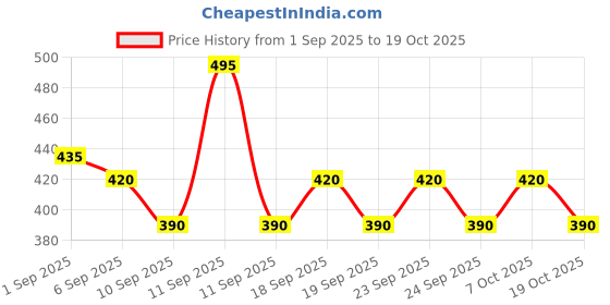 ajio.com neonomad Men Graphic Print T-Shirt & Shorts Set neonomad Price History Graph from 1 Sep 2025 to 19 Oct 2025