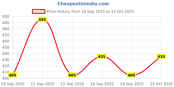 ajio.com neonomad Men Graphic Print T-Shirt & Shorts Set neonomad Price History Graph from 10 Sep 2025 to 15 Oct 2025