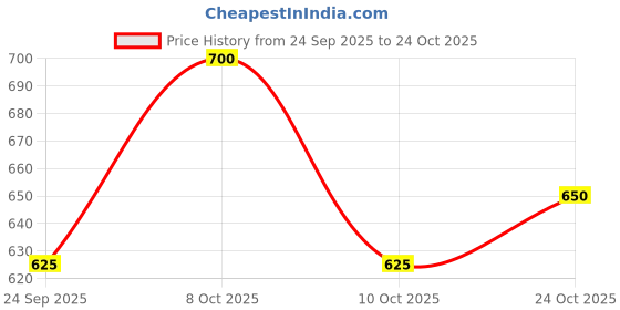 ajio.com buda jeans co Men Graphic Print T-Shirt & Track Pants Set  buda jeans co Price History Graph from 24 Sep 2025 to 24 Oct 2025