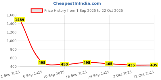 ajio.com bewakoof Men Graphic Print Travel Bag bewakoof Price History Graph from 1 Sep 2025 to 22 Oct 2025