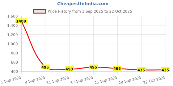 ajio.com bewakoof Men Graphic Print Travel Bag bewakoof Price History Graph from 1 Sep 2025 to 22 Oct 2025