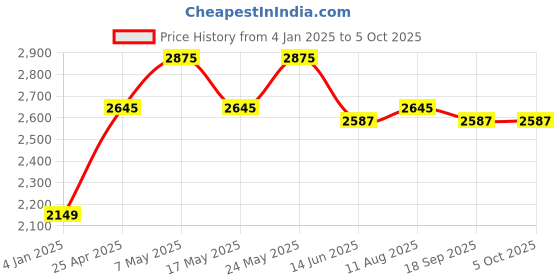 ajio.com luggero Men Graphic Print Trolley Bag with Number Lock luggero Price History Graph from 4 Jan 2025 to 5 Oct 2025