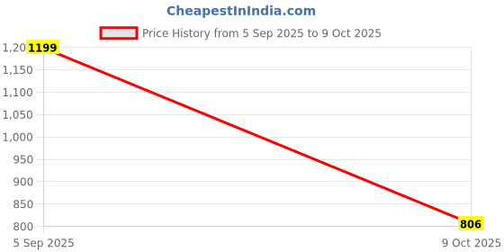 ajio.com buda jeans co Men Graphic Print Wide-Leg Jeans buda jeans co Price History Graph from 5 Sep 2025 to 9 Oct 2025