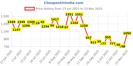 ajio.com puma Men Graphic Printed Back Pack puma Price History Graph from 13 Jun 2025 to 23 Nov 2025