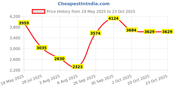 ajio.com puma Men Graphic Regular Fit Crew- Neck T-shirt puma Price History Graph from 19 May 2025 to 22 Oct 2025