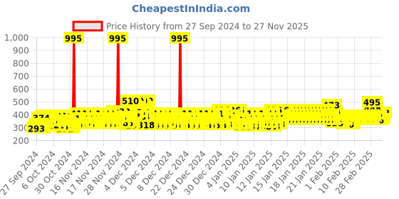 ajio.com trampoline Men Graphic Regular Fit Hoodie with Kangaroo Pockets trampoline Price History Graph from 27 Sep 2024 to 27 Nov 2025