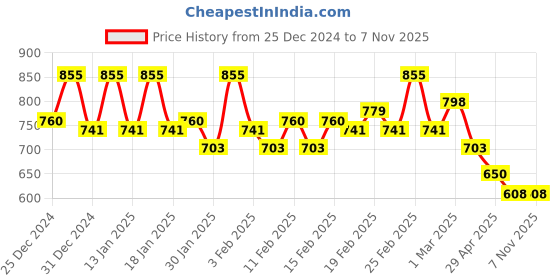 ajio.com campus sutra Men Graphic Regular Fit Shirt campus sutra Price History Graph from 25 Dec 2024 to 30 Oct 2025