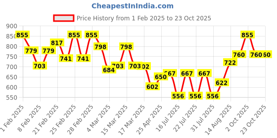 ajio.com campus sutra Men Graphic Regular Fit Shirt campus sutra Price History Graph from 1 Feb 2025 to 22 Oct 2025