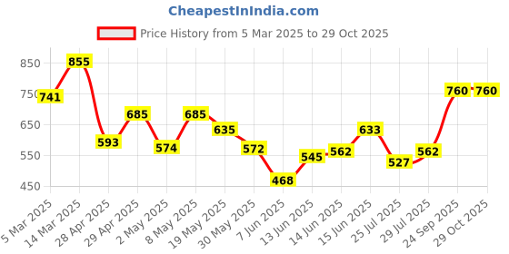 ajio.com campus sutra Men Graphic Regular Fit Shirt campus sutra Price History Graph from 5 Mar 2025 to 29 Oct 2025