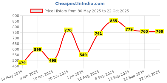 ajio.com campus sutra Men Graphic Regular Fit Shirt campus sutra Price History Graph from 30 May 2025 to 21 Oct 2025