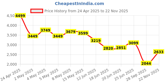 ajio.com puma Men Graphic Regular Fit Shorts puma Price History Graph from 24 Apr 2025 to 22 Nov 2025