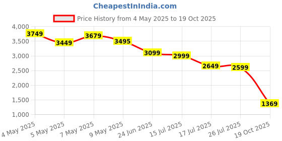 ajio.com puma Men Graphic Regular Fit Shorts puma Price History Graph from 4 May 2025 to 19 Oct 2025