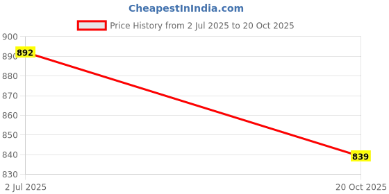 ajio.com free authority Men Graphic Regular Fit Shorts free authority Price History Graph from 2 Jul 2025 to 20 Oct 2025