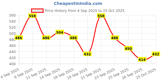 ajio.com jump cuts Men Graphic Regular Fit Sweatshirt jump cuts Price History Graph from 4 Sep 2025 to 25 Oct 2025