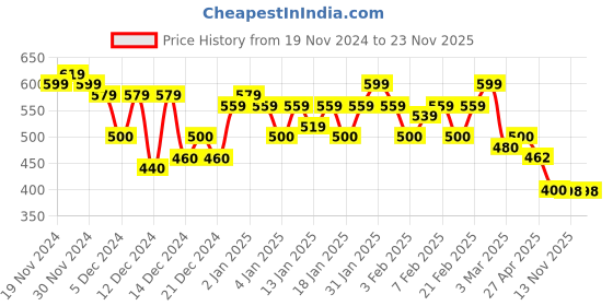ajio.com bullmer Men Graphic Regular Fit T-shirt bullmer Price History Graph from 19 Nov 2024 to 22 Nov 2025
