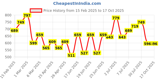 ajio.com bullmer Men Graphic Regular Fit T-shirt bullmer Price History Graph from 15 Feb 2025 to 16 Oct 2025