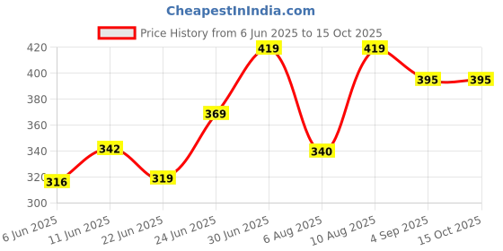 ajio.com fashocart Men Graphic Regular Fit T-shirt fashocart Price History Graph from 6 Jun 2025 to 15 Oct 2025