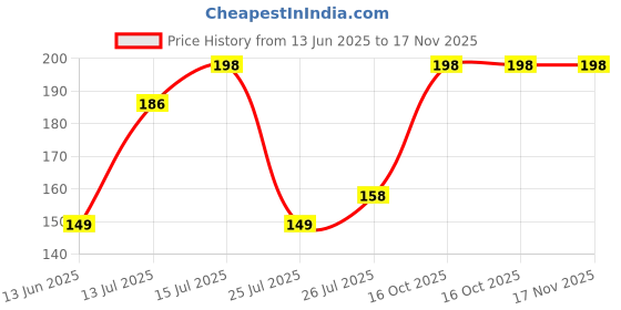 ajio.com crazybee x ag Men Graphic Regular Fit T-Shirt  crazybee x ag Price History Graph from 13 Jun 2025 to 16 Nov 2025