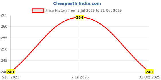 ajio.com buda jeans co Men Graphic Regular Fit T-Shirt with Round Neck buda jeans co Price History Graph from 5 Jul 2025 to 31 Oct 2025