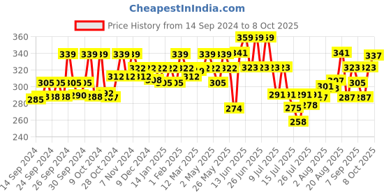 ajio.com technosport Men Graphic Regular Fit Vest with Round Neck technosport Price History Graph from 14 Sep 2024 to 8 Oct 2025