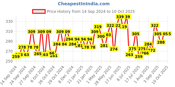 ajio.com technosport Men Graphic Regular Fit Vest with Round Neck technosport Price History Graph from 14 Sep 2024 to 10 Oct 2025