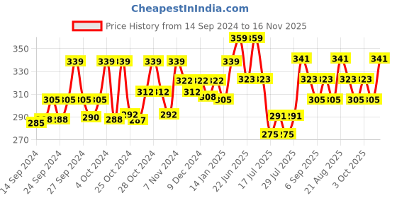 ajio.com technosport Men Graphic Regular Fit Vest with Round Neck technosport Price History Graph from 14 Sep 2024 to 16 Nov 2025