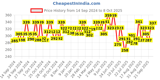 ajio.com technosport Men Graphic Regular Fit Vest with Round Neck technosport Price History Graph from 14 Sep 2024 to 8 Oct 2025