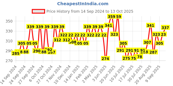 ajio.com technosport Men Graphic Regular Fit Vest with Round Neck technosport Price History Graph from 14 Sep 2024 to 13 Oct 2025