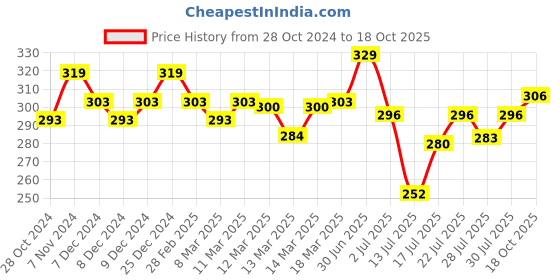 ajio.com technosport Men Graphic Regular Fit Vest with Round Neck technosport Price History Graph from 28 Oct 2024 to 18 Oct 2025