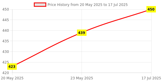 ajio.com u.s. polo assn. Men Graphic Regular Trunks u.s. polo assn. Price History Graph from 20 May 2025 to 17 Jul 2025