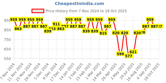 ajio.com showoff Men Graphic Short Kurta showoff Price History Graph from 7 Nov 2024 to 18 Oct 2025