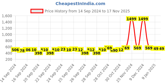 ajio.com relane Men Graphic Sleeveless Vest relane Price History Graph from 14 Sep 2024 to 16 Nov 2025
