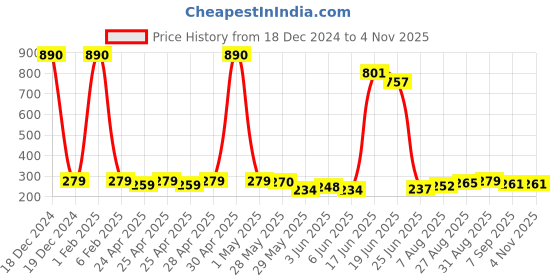 ajio.com looks united Men Graphic Sleeveless Vest looks united Price History Graph from 18 Dec 2024 to 2 Nov 2025