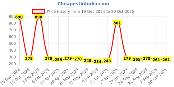 ajio.com looks united Men Graphic Sleeveless Vest looks united Price History Graph from 19 Dec 2024 to 20 Oct 2025