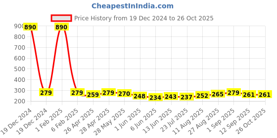 ajio.com looks united Men Graphic Sleeveless Vest looks united Price History Graph from 19 Dec 2024 to 26 Oct 2025