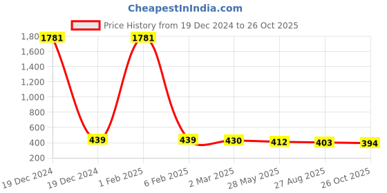 ajio.com looks united Men Graphic Sleeveless Vest looks united Price History Graph from 19 Dec 2024 to 26 Oct 2025