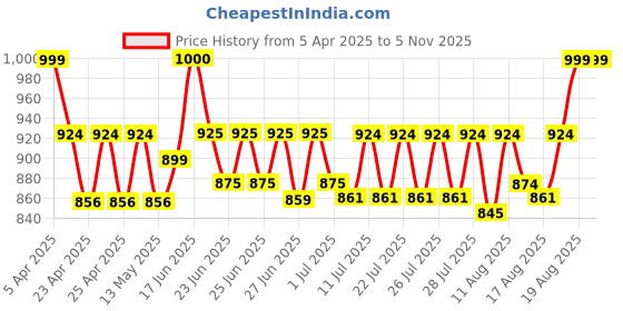 ajio.com sockscarving Men Graphic Socks sockscarving Price History Graph from 5 Apr 2025 to 3 Nov 2025