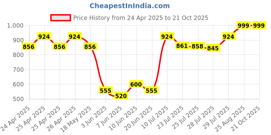 ajio.com sockscarving Men Graphic Socks sockscarving Price History Graph from 24 Apr 2025 to 21 Oct 2025