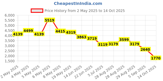 ajio.com puma Men Graphic Sweat Pants puma Price History Graph from 2 May 2025 to 14 Oct 2025