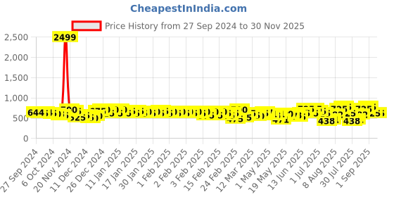 ajio.com vooter Men Graphic Sweatshirt with Round Neck vooter Price History Graph from 27 Sep 2024 to 29 Nov 2025