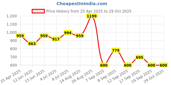 ajio.com snitch Men Graphic T-shirt snitch Price History Graph from 25 Apr 2025 to 28 Oct 2025