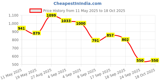 ajio.com snitch Men Graphic T-shirt snitch Price History Graph from 11 May 2025 to 17 Oct 2025