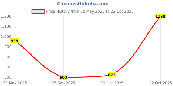 ajio.com snitch Men Graphic T-shirt snitch Price History Graph from 20 May 2025 to 22 Oct 2025